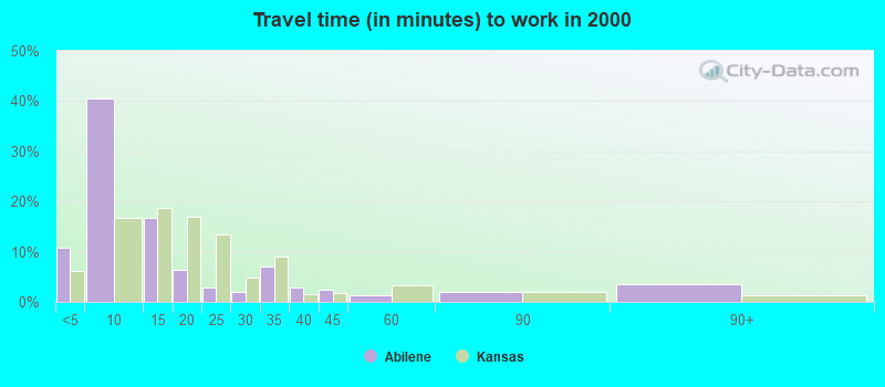 Travel time (in minutes) to work in 2000