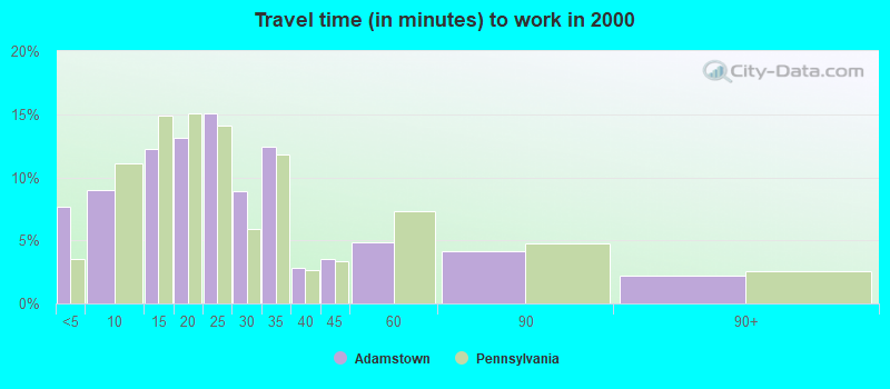 Travel time (in minutes) to work in 2000