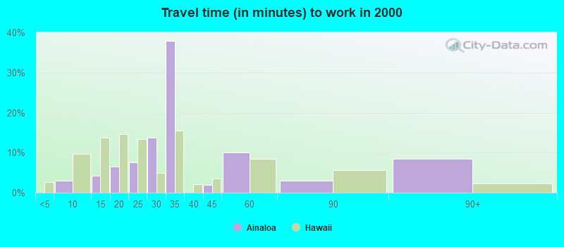 Travel time (in minutes) to work