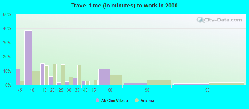 Travel time (in minutes) to work in 2000