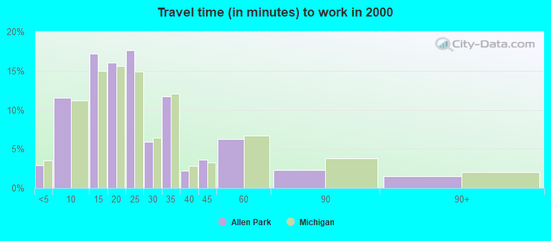 Travel time (in minutes) to work in 2000