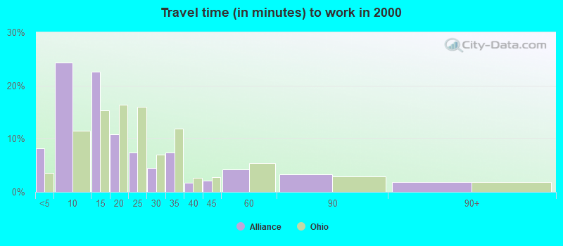 Travel time (in minutes) to work in 2000