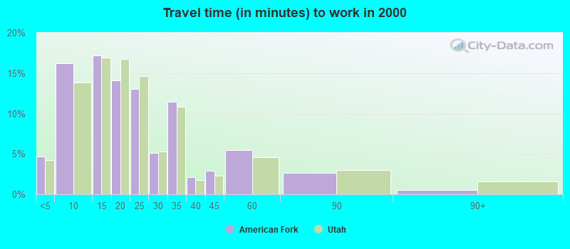 Travel time (in minutes) to work in 2000