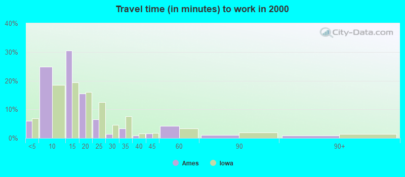 Travel time (in minutes) to work in 2000