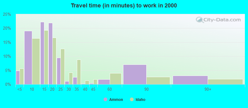 Travel time (in minutes) to work in 2000