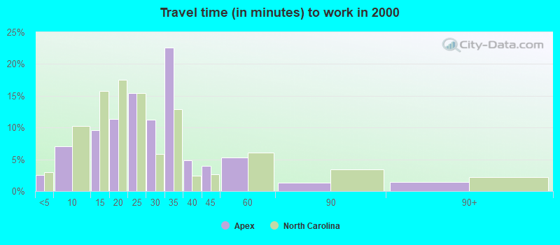 Travel time (in minutes) to work in 2000