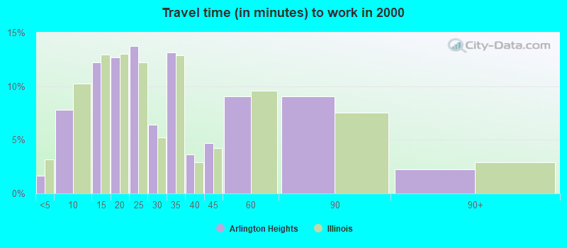 Travel time (in minutes) to work in 2000