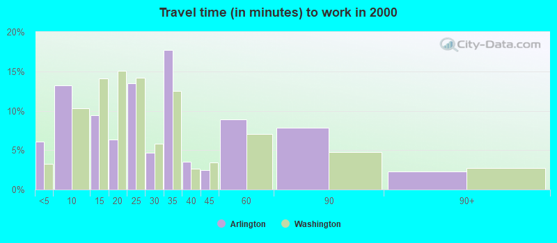 Travel time (in minutes) to work in 2000