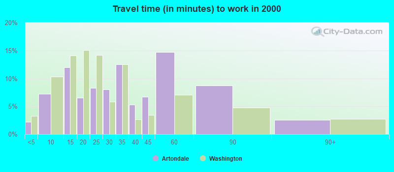 Travel time (in minutes) to work in 2000