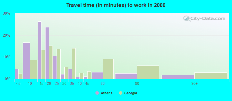 Travel time (in minutes) to work