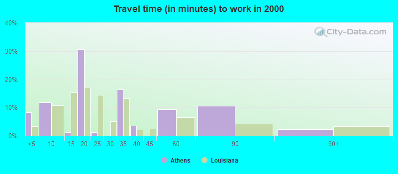 Travel time (in minutes) to work