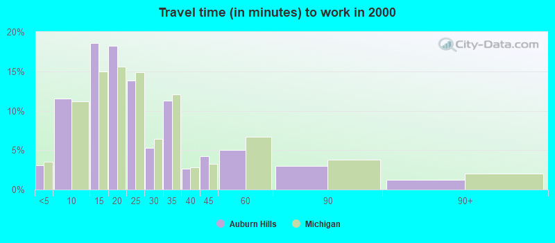 Travel time (in minutes) to work in 2000