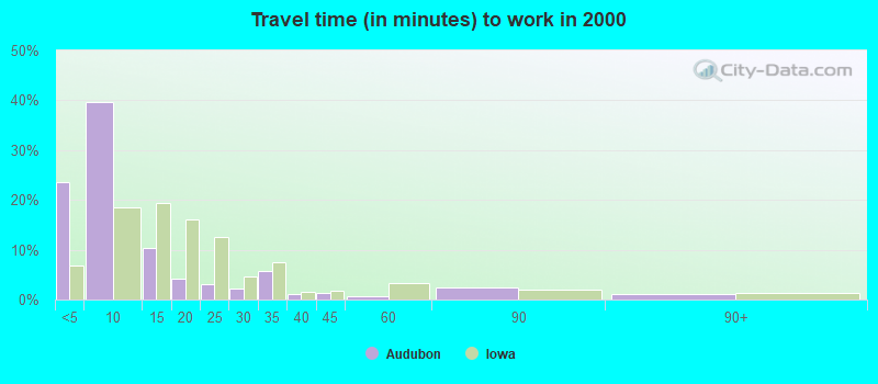 Travel time (in minutes) to work in 2000