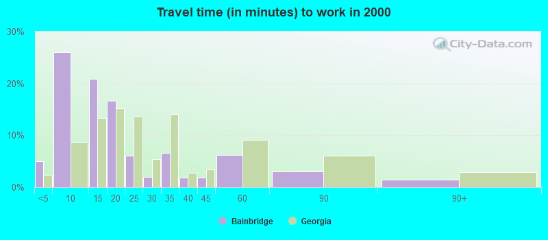 Travel time (in minutes) to work in 2000