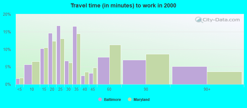 Travel time (in minutes) to work in 2000