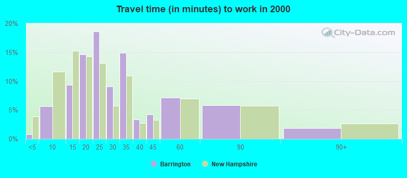 Travel time (in minutes) to work