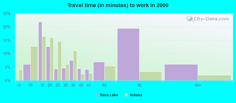 Travel time (in minutes) to work