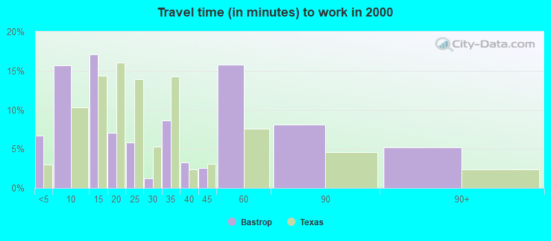 Travel time (in minutes) to work in 2000