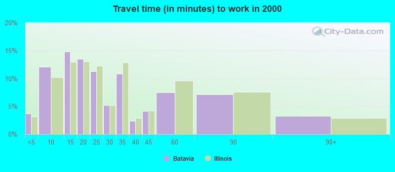 Travel time (in minutes) to work in 2000