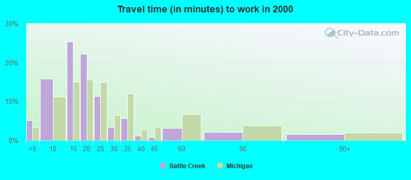 Travel time (in minutes) to work in 2000