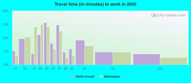 Travel time (in minutes) to work in 2000