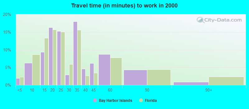 Travel time (in minutes) to work in 2000