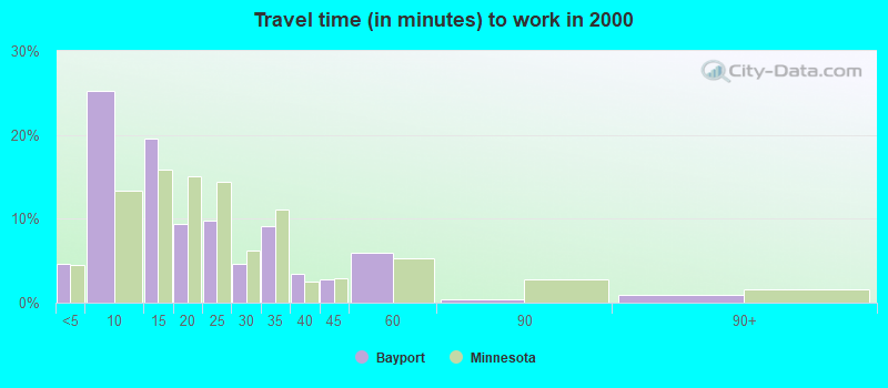 Travel time (in minutes) to work in 2000