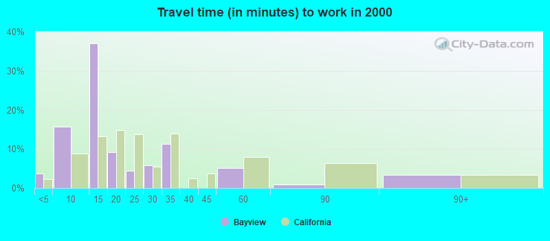 Travel time (in minutes) to work