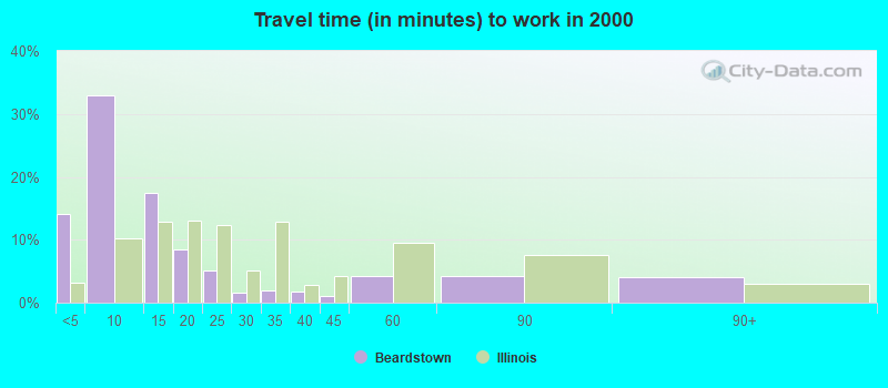 Travel time (in minutes) to work in 2000