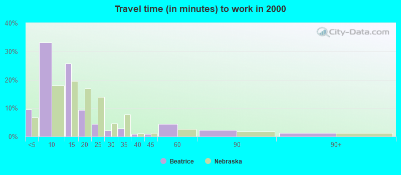 Travel time (in minutes) to work in 2000