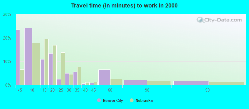 Travel time (in minutes) to work