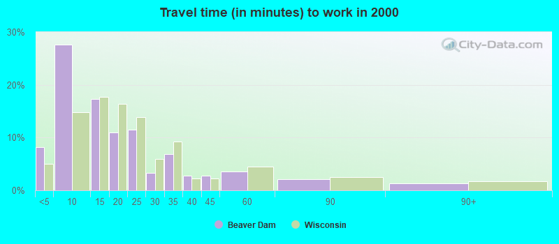 Travel time (in minutes) to work in 2000