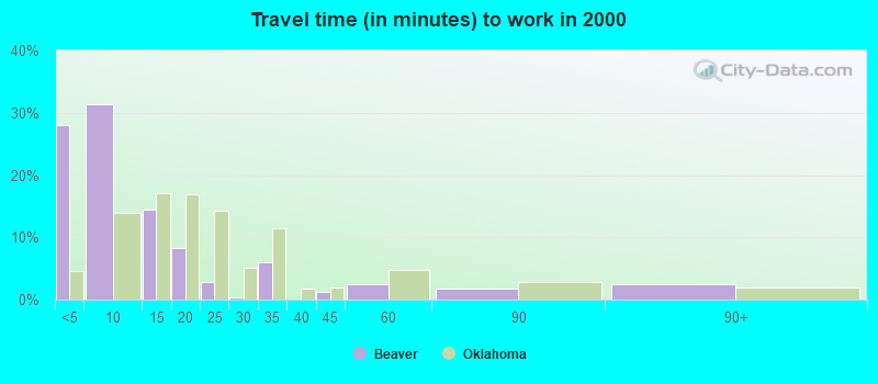 Travel time (in minutes) to work in 2000