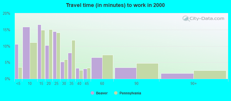 Travel time (in minutes) to work in 2000