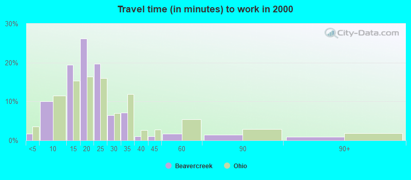 Travel time (in minutes) to work in 2000