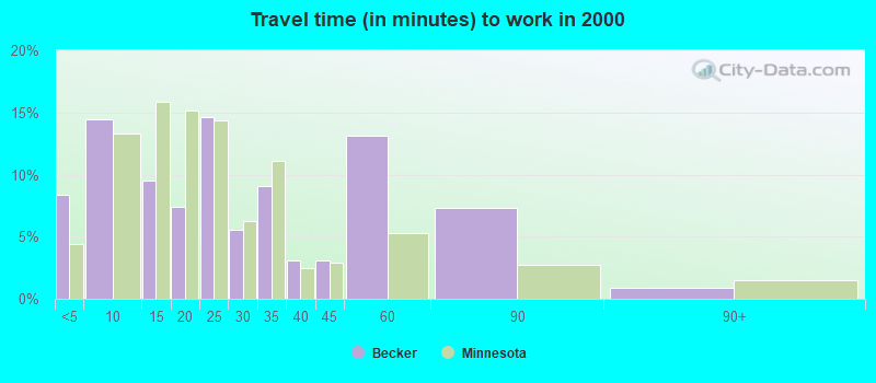 Travel time (in minutes) to work in 2000