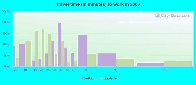 Travel time (in minutes) to work in 2000