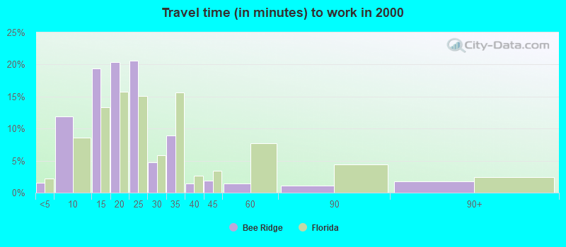 Travel time (in minutes) to work in 2000