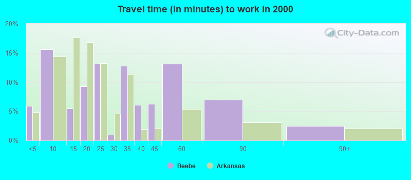 Travel time (in minutes) to work in 2000