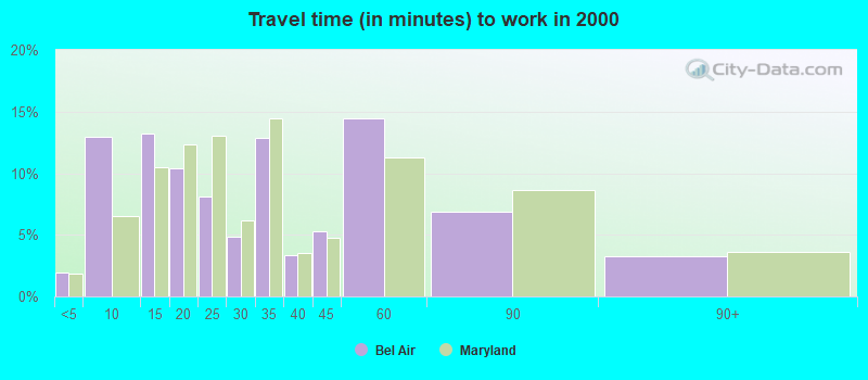 Travel time (in minutes) to work in 2000