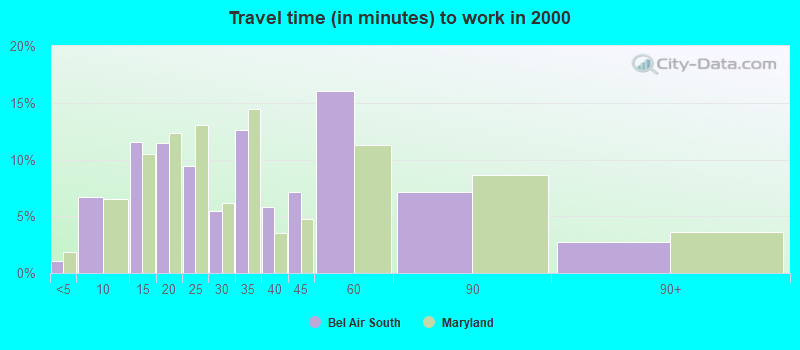 Travel time (in minutes) to work in 2000