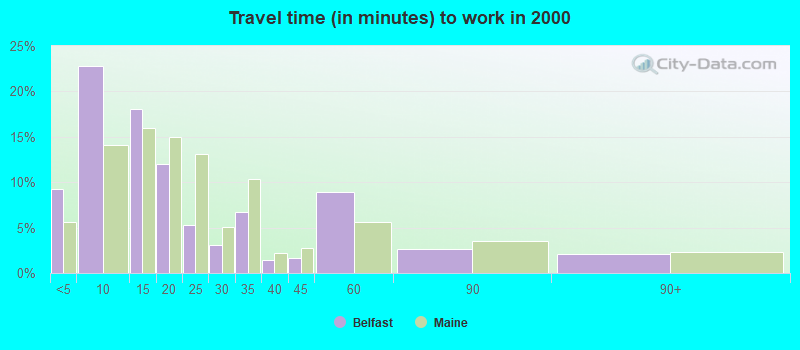 Travel time (in minutes) to work in 2000