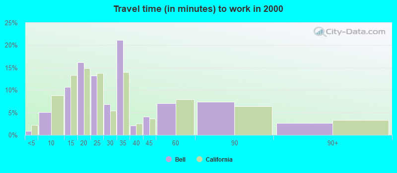 Travel time (in minutes) to work in 2000