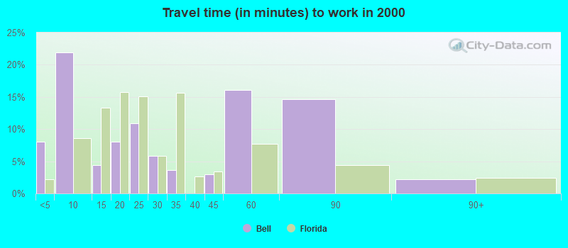 Travel time (in minutes) to work