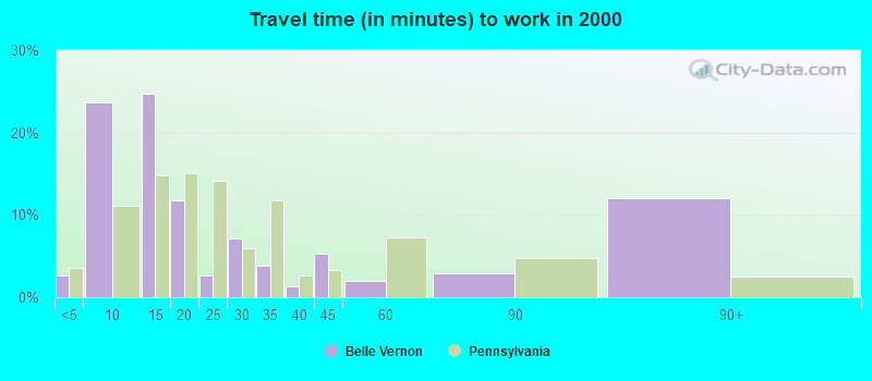 Travel time (in minutes) to work in 2000