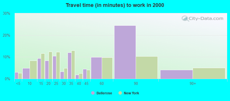 Travel time (in minutes) to work