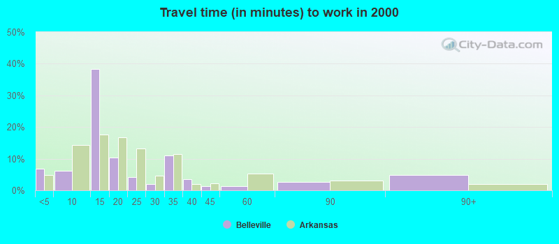 Travel time (in minutes) to work