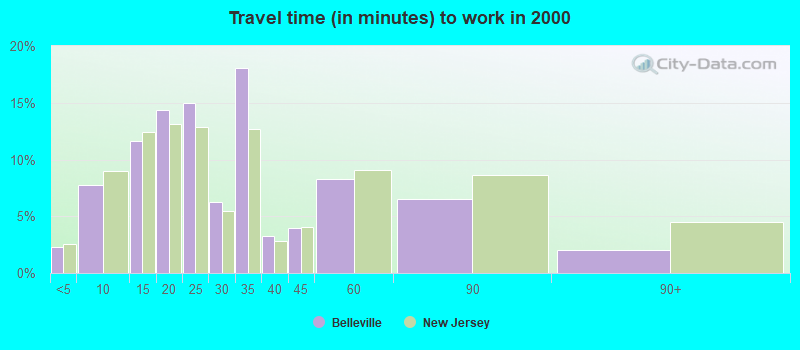 Travel time (in minutes) to work