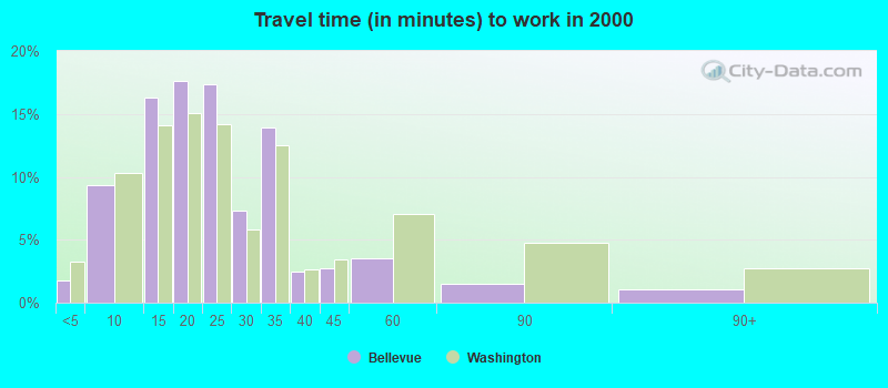 Travel time (in minutes) to work in 2000