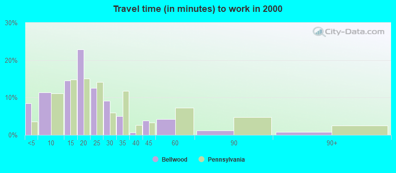 Travel time (in minutes) to work in 2000